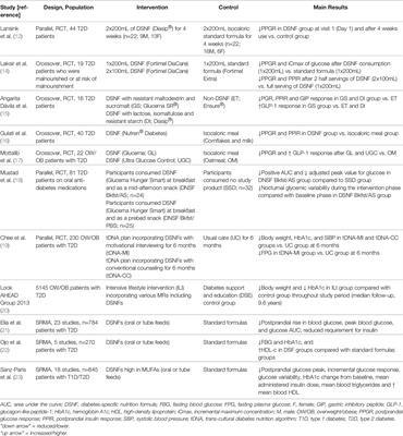 Is There a Role for Diabetes-Specific Nutrition Formulas as Meal Replacements in Type 2 Diabetes?